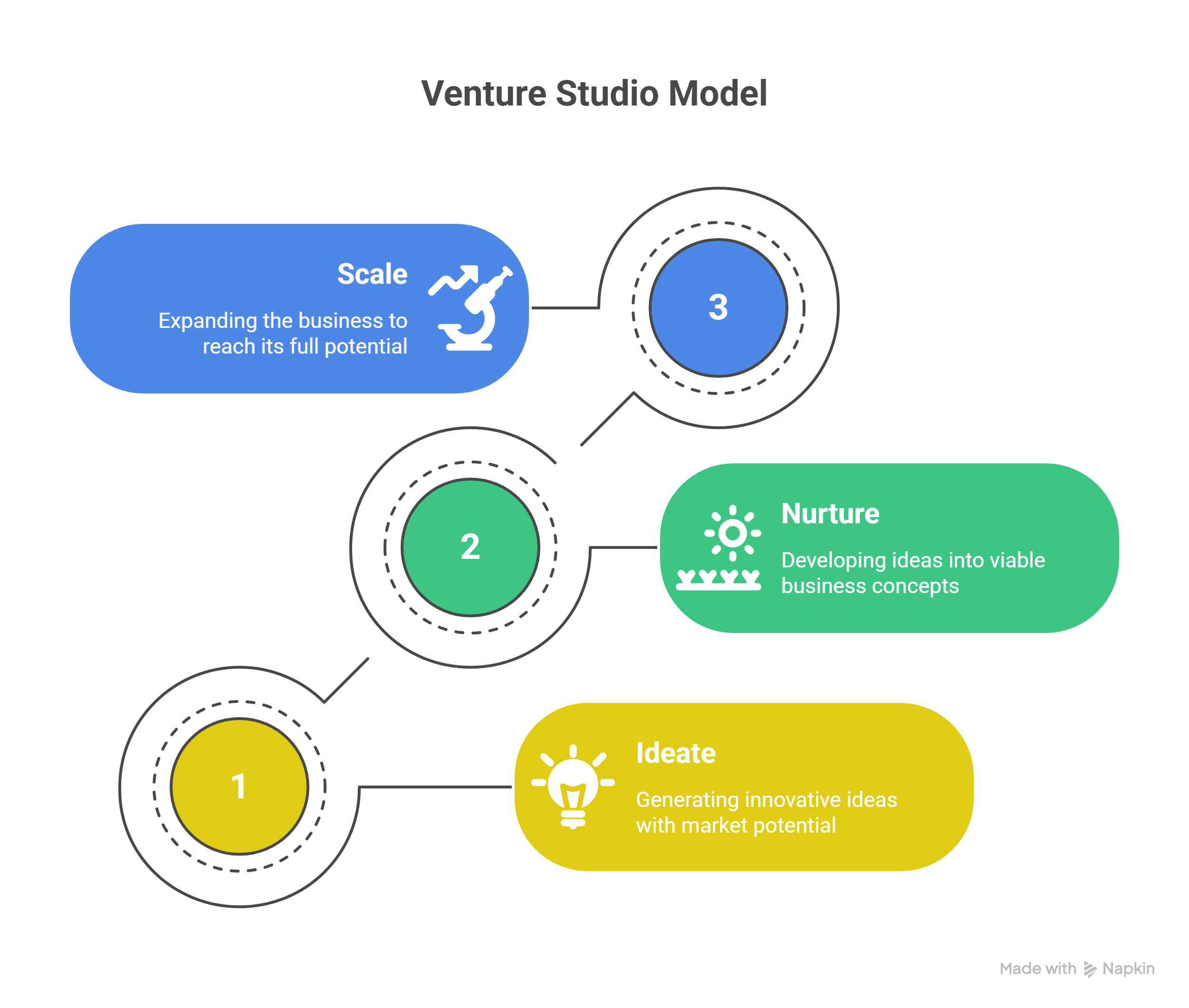 Venture Studio Model