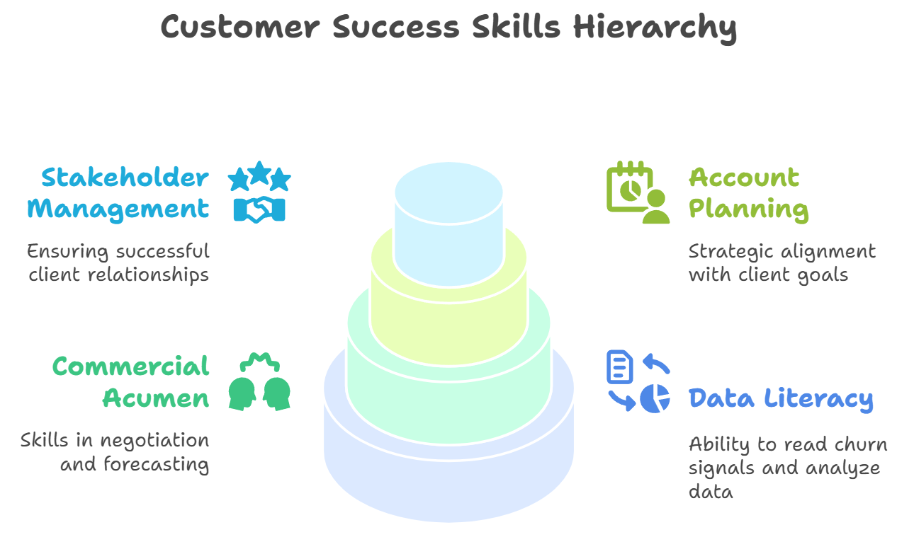 CSM Skills