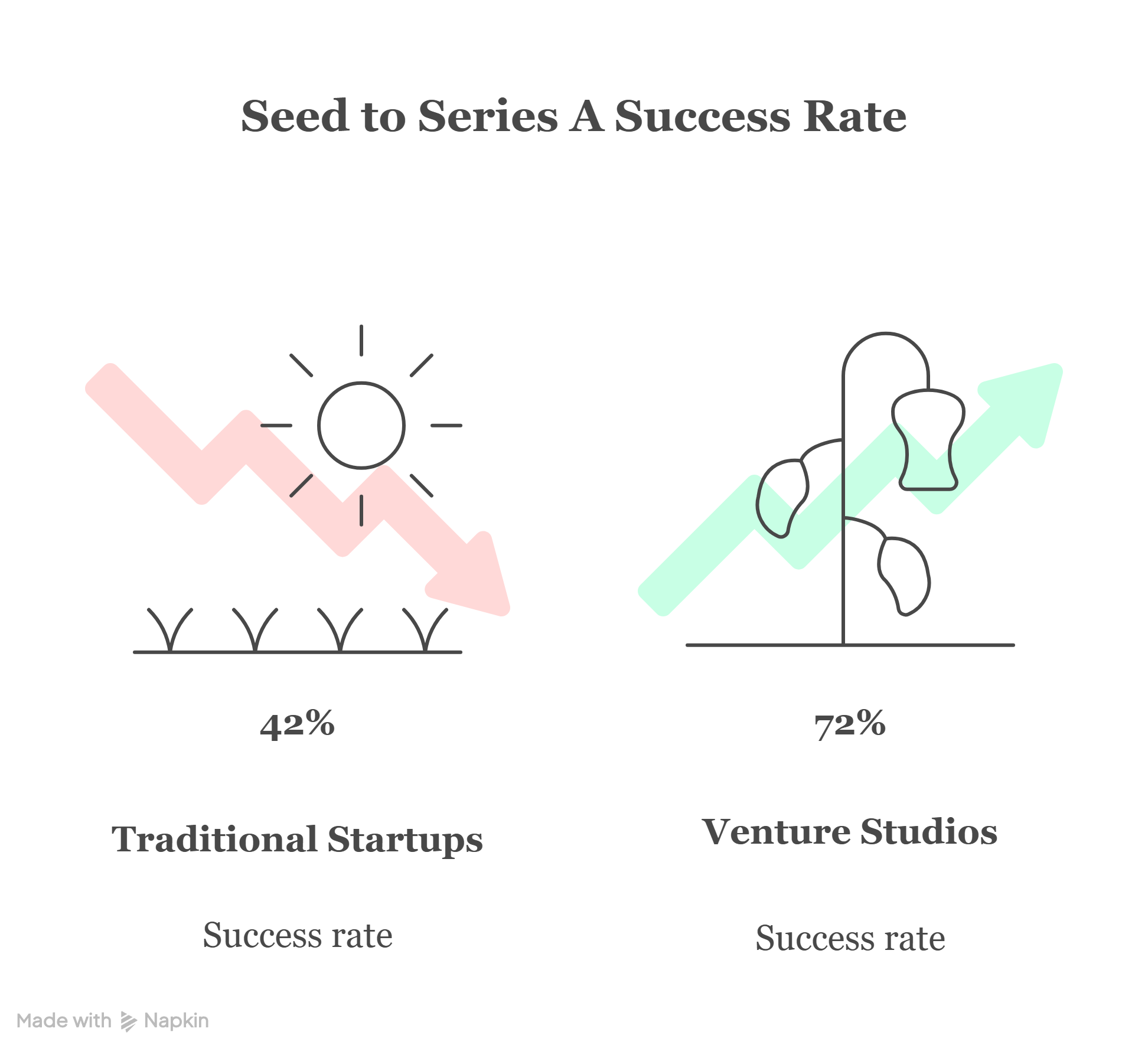 Traditional Startups Vs Venture Studios